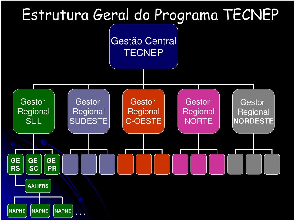 Gestor Regional C-OESTE Gestor Regional NORTE Gestor