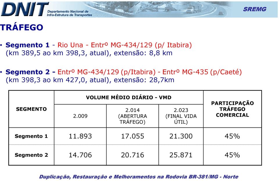 atual), extensão: 28,7km SEGMENTO 2.009 VOLUME MÉDIO DIÁRIO - VMD 2.014 (ABERTURA TRÁFEGO) 2.
