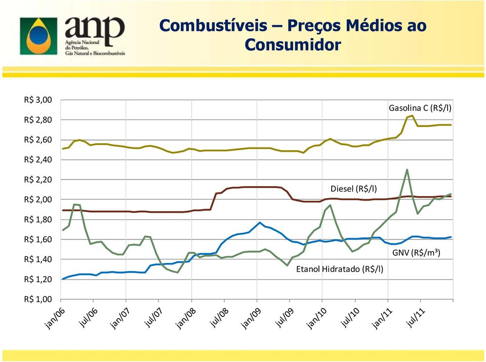 2,20 R$ 2,00 Diesel (R$/l) R$ 1,80 R$ 1,60 R$