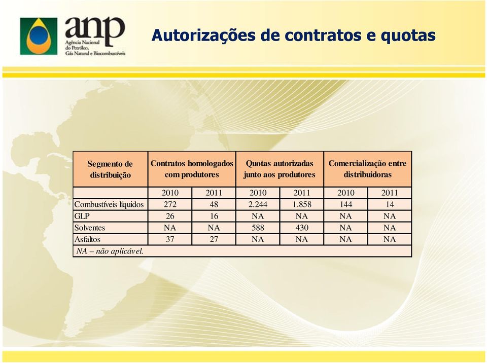 distribuidoras 2010 2011 2010 2011 2010 2011 Combustíveis líquidos 272 48 2.244 1.