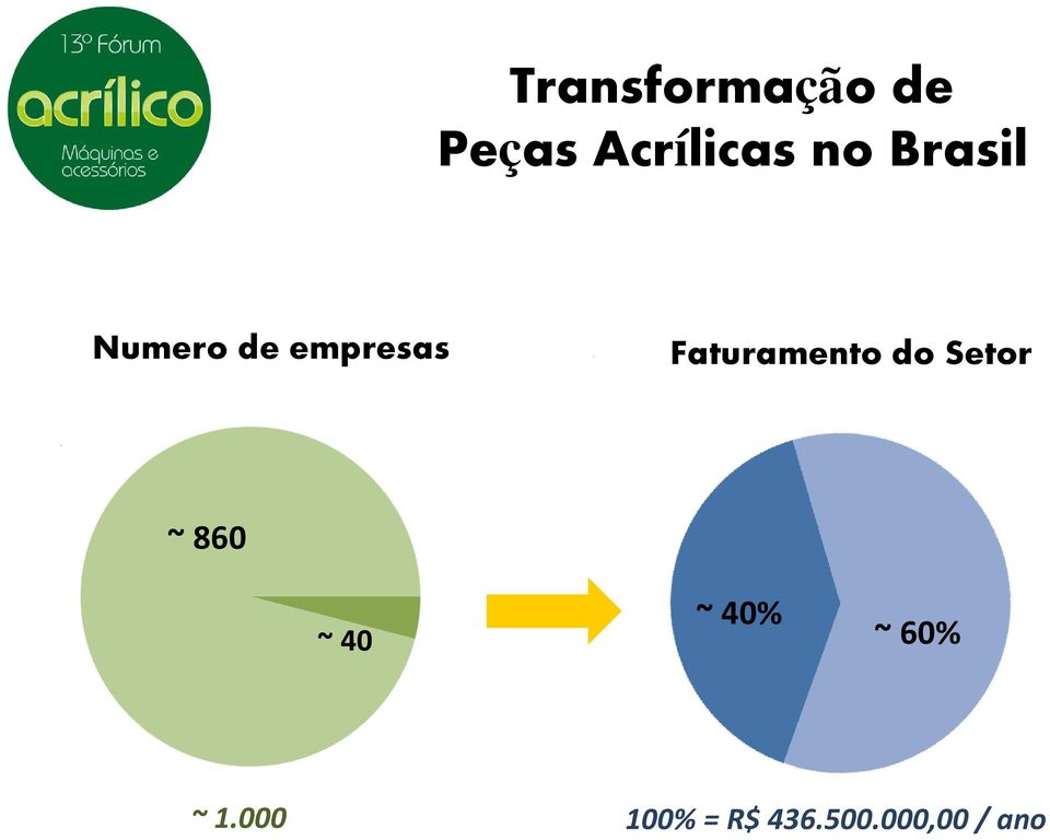 Faturamento do Setor ~ 860 ~ 40 ~