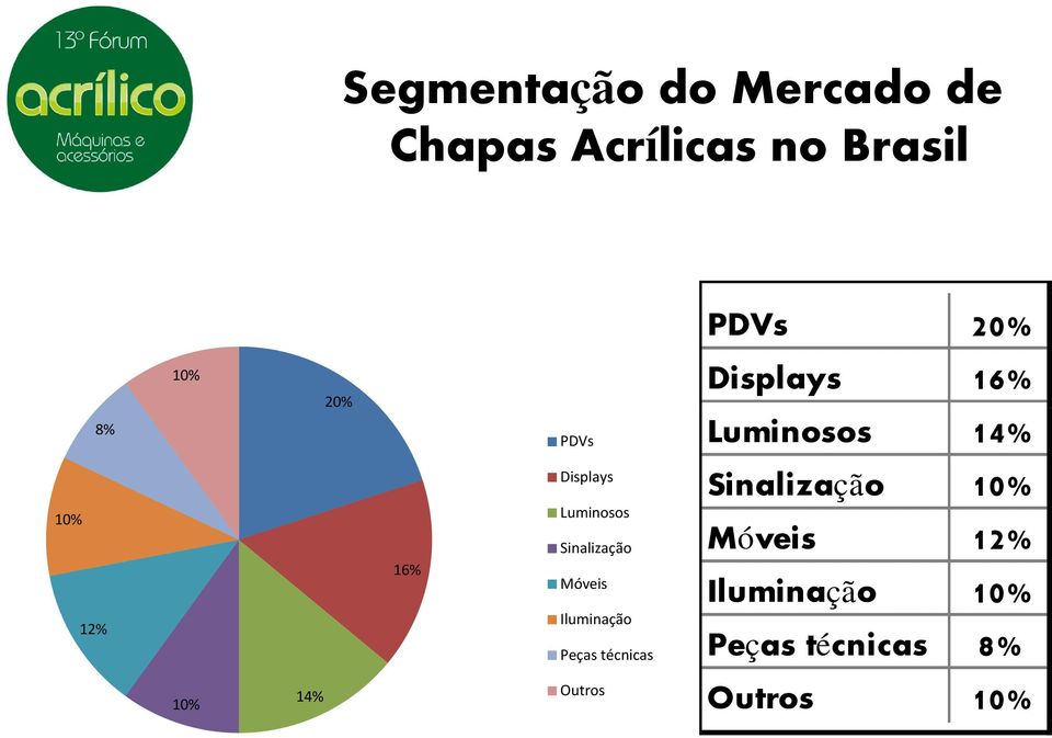 Iluminação Peças técnicas Outros PDVs 20% Displays 16% Luminosos