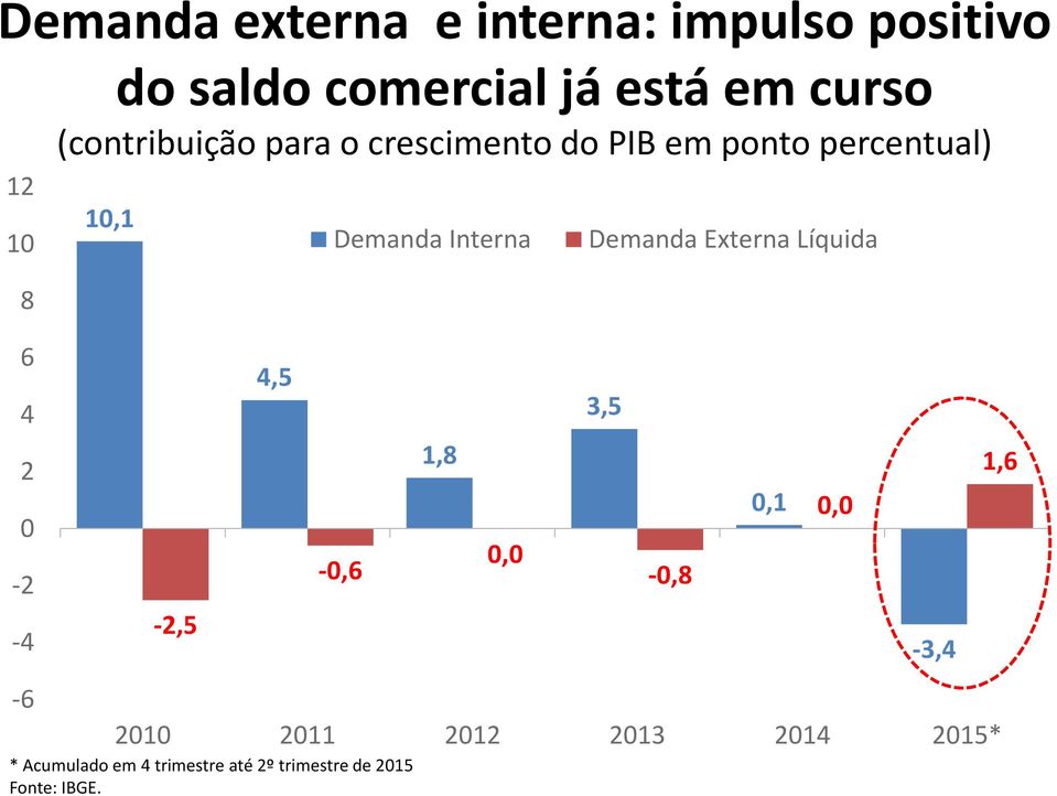 4,5-0,6 * Acumulado em 4 trimestre até 2º trimestre de 2015 Fonte: IBGE.