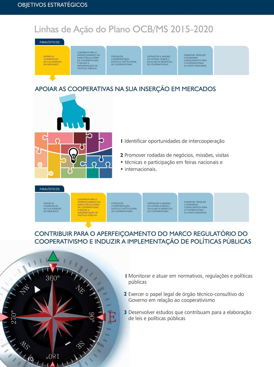 COOPERATIVISMO SUL-MATO-GROSSENSE APOIAR AS COOPERATIVAS NA SUA INSERÇÃO EM MERCADOS 1 Identificar oportunidades de intercooperação 2 Promover rodadas de negócios, missões, visitas técnicas e