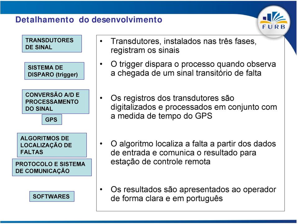 PROTOCOLO E SISTEMA DE COMUNICAÇÃO SOFTWARES Os registros dos transdutores são digitalizados e processados em conjunto com a medida de tempo do GPS O algoritmo