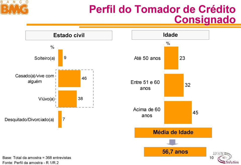 38 Desquitado/Divorciado(a) 7 Acima de 60 anos 45 Média de Idade Base: