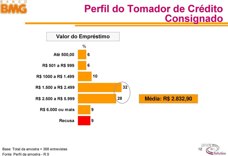 499 32 R$ 2.500 a R$ 5.999 28 Média: R$ 2.832,90 R$ 6.