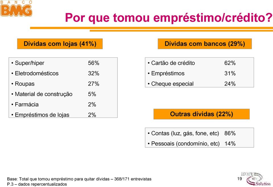 construção 5 Farmácia 2 Empréstimos de lojas 2 Cartão de crédito 62 Empréstimos 31 Cheque especial 24