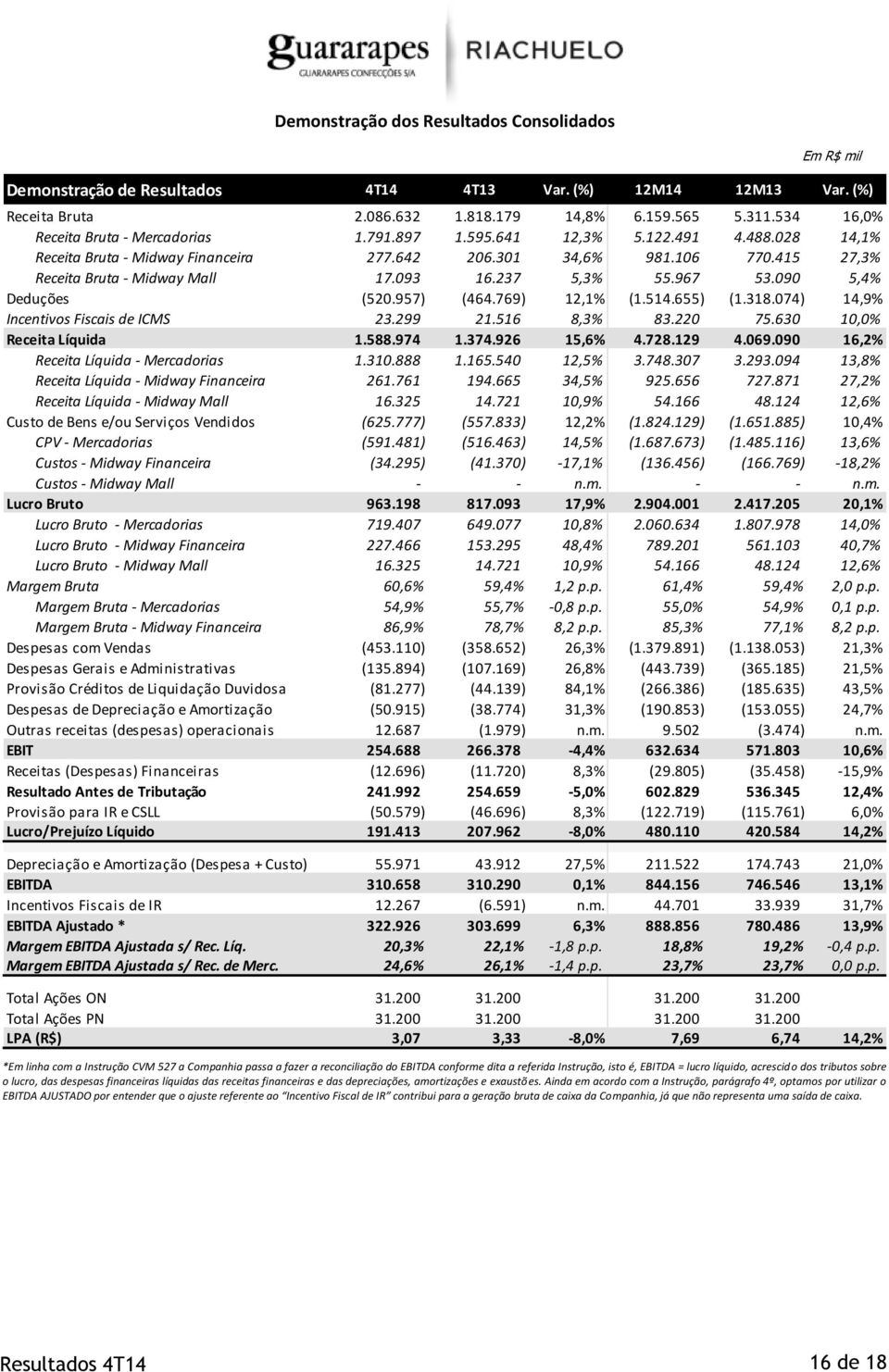 090 5,4% Deduções (520.957) (464.769) 12,1% (1.514.655) (1.318.074) 14,9% Incentivos Fiscais de ICMS 23.299 21.516 8,3% 83.220 75.630 10,0% Receita Líquida 1.588.974 1.374.926 15,6% 4.728.129 4.069.