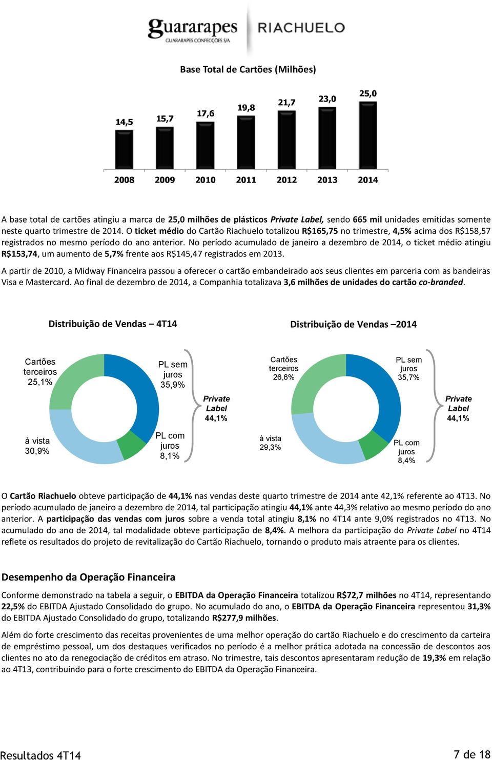 No período acumulado de janeiro a dezembro de 2014, o ticket médio atingiu R$153,74, um aumento de 5,7% frente aos R$145,47 registrados em 2013.