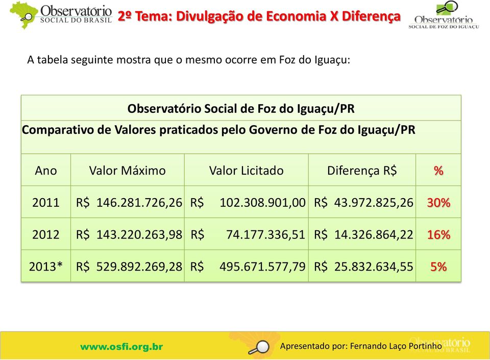 Valor Máximo Valor Licitado Diferença R$ % 2011 R$ 146.281.726,26 R$ 102.308.901,00 R$ 43.972.