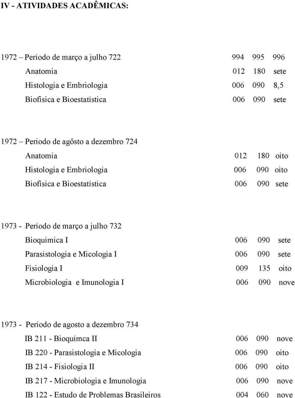 sete Parasistologia e Micologia I 006 090 sete Fisiologia I 009 135 oito Microbiologia e Imunologia I 006 090 nove 1973 - Período de agosto a dezembro 734 IB 211 - Bioquímca II IB 220 -