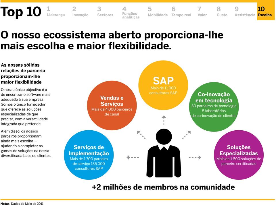 Somos o único fornecedor que oferece as soluções especializadas de que precisa, com a versatilidade integrada que pretende. Vendas e Serviços Mais de.000 parceiros de canal SAP Mais de 11.