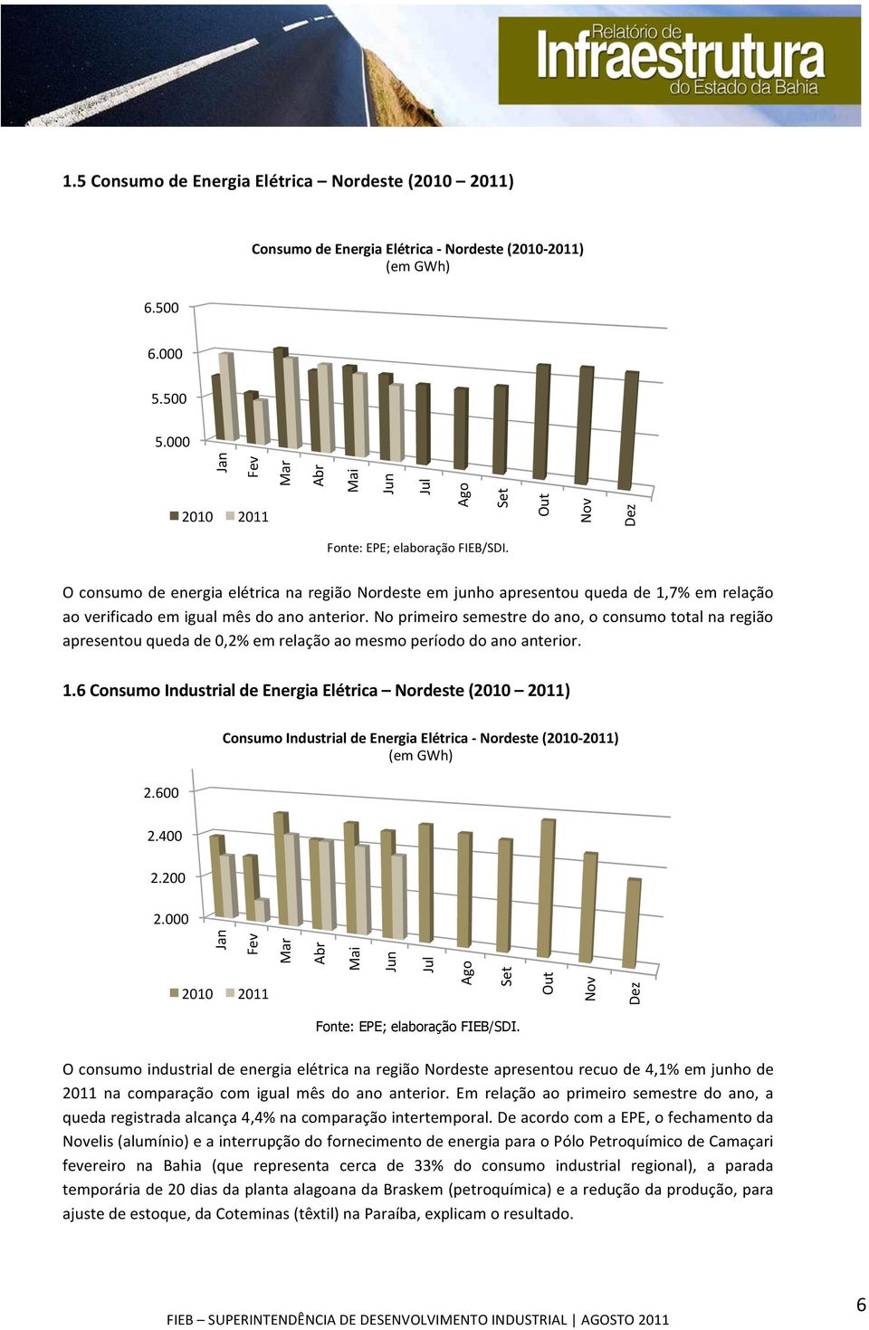 O consumo de energia elétrica na região Nordeste em junho apresentou queda de 1,7% em relação ao verificado em igual mês do ano anterior.