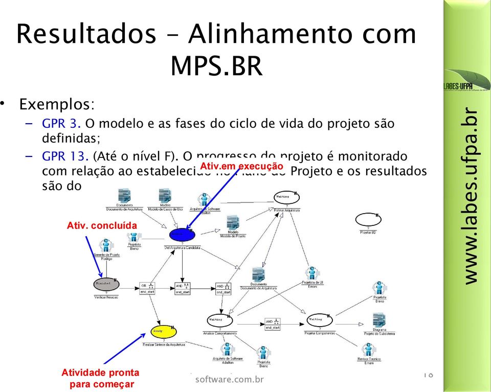 (Até o nível F). O progresso do projeto é monitorado Ativ.