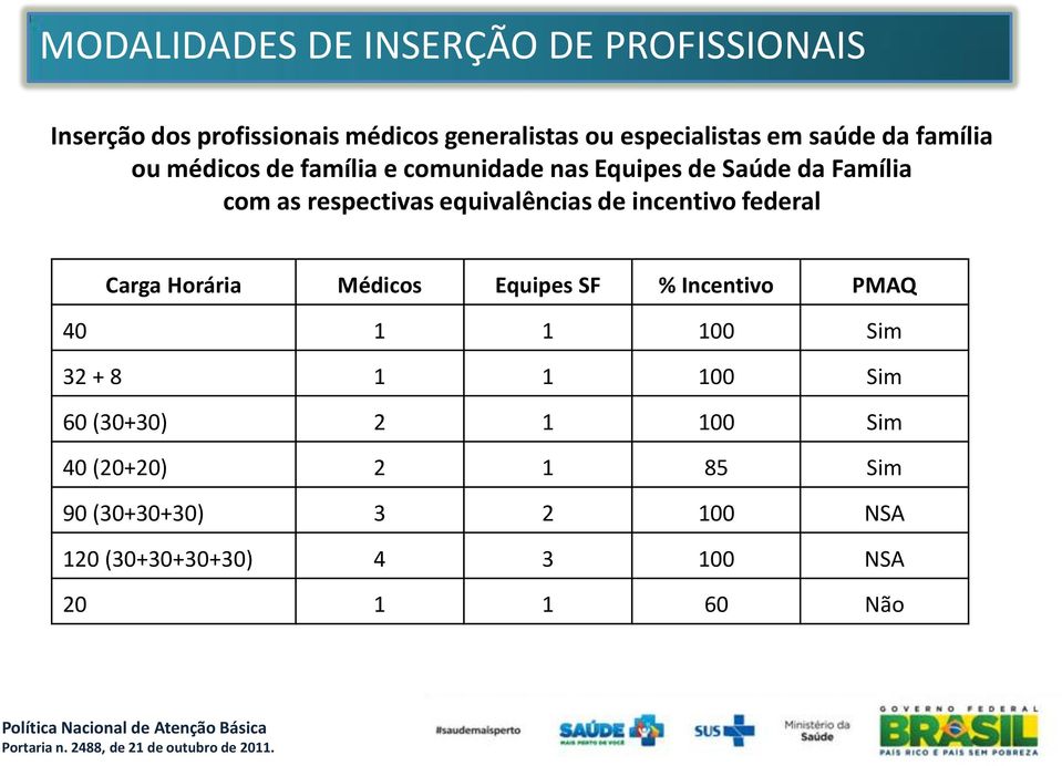 equivalências de incentivo federal Carga Horária Médicos Equipes SF % Incentivo PMAQ 40 1 1 100 Sim 32 + 8 1 1