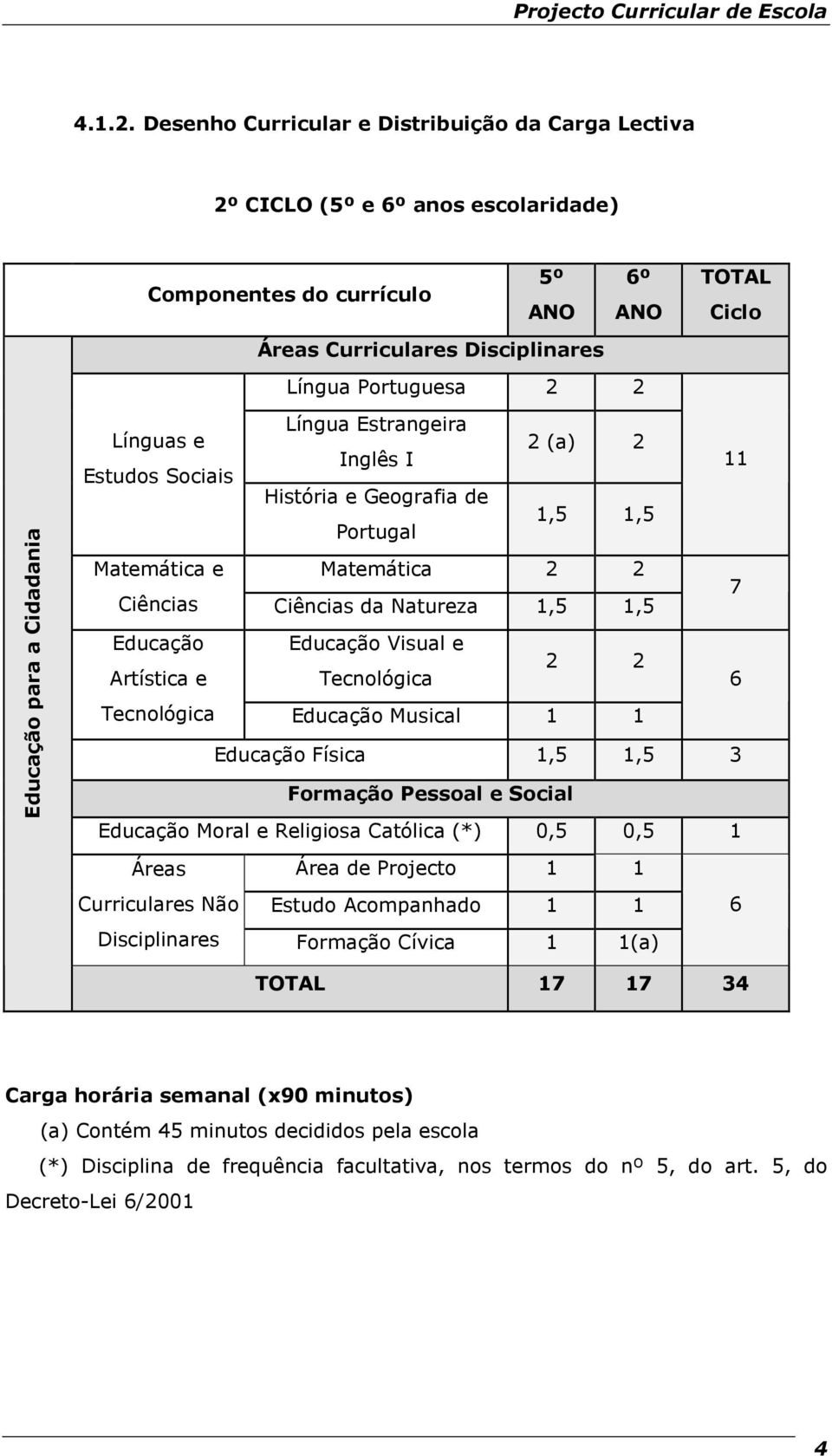 Educação para a Cidadania Línguas e Estudos Sociais Matemática e Língua Estrangeira Inglês I 2 (a) 2 11 História e Geografia de Portugal 1,5 1,5 Matemática 2 2 Ciências Ciências da Natureza 1,5 1,5