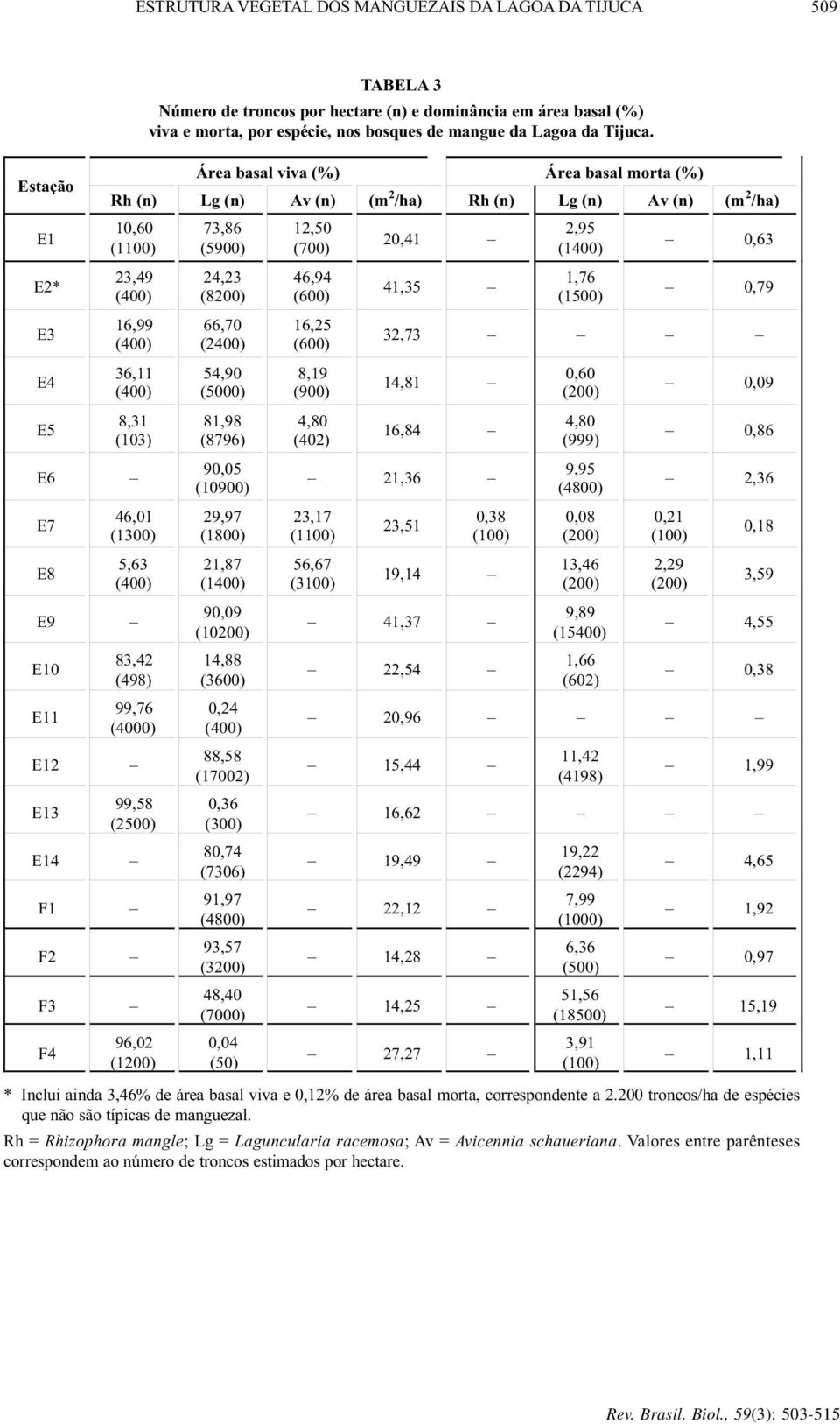hectare (n) e dominância em área basal (%) viva e morta, por espécie, nos bosques de mangue da Lagoa da Tijuca.