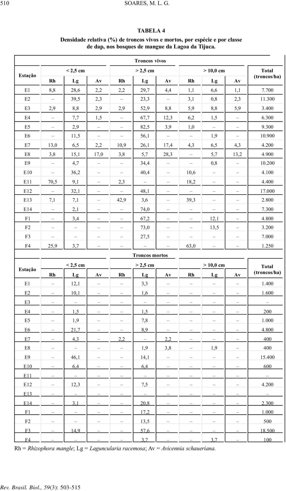 Total (troncos/ha) E1 8,8 28,6 2,2 2,2 29,7 4,4 1,1 6,6 1,1 7.700 E2 39,5 2,3 23,3 3,1 0,8 2,3 11.300 E3 2,9 8,8 2,9 2,9 52,9 8,8 5,9 8,8 5,9 3.400 E4 7,7 1,5 67,7 12,3 6,2 1,5 6.