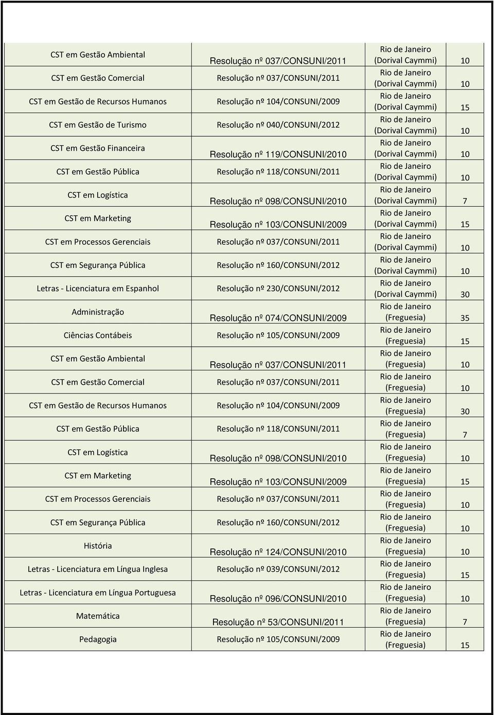 Resolução nº 118/CONSUNI/2011 Resolução nº 160/CONSUNI/2012 Resolução nº 118/CONSUNI/2011 Resolução nº 160/CONSUNI/2012 Resolução nº 039/CONSUNI/2012 Resolução nº 096/CONSUNI/2010 Resolução nº