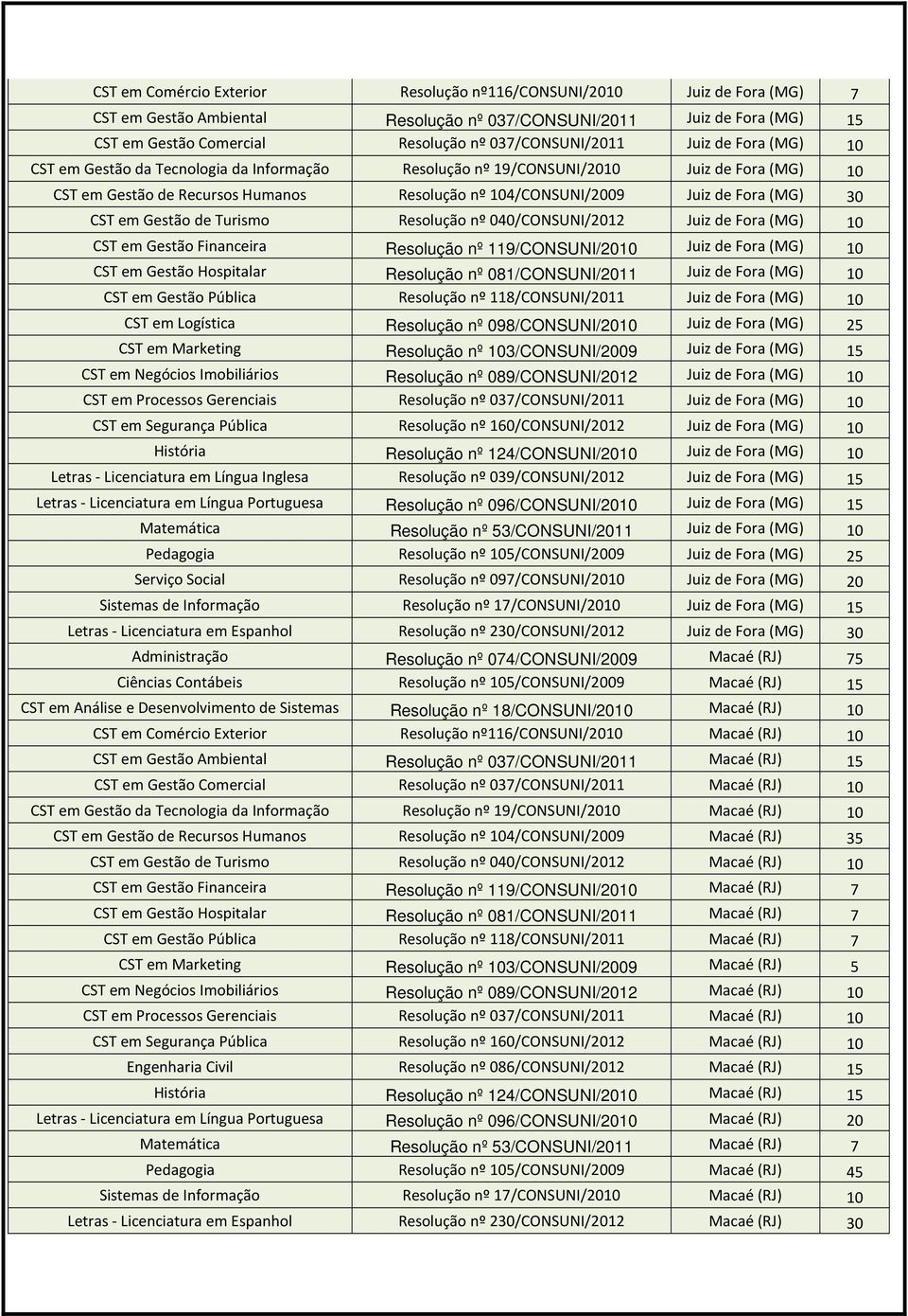 081/CONSUNI/2011 Juiz de Fora (MG) 10 CST em Gestão Pública Resolução nº 118/CONSUNI/2011 Juiz de Fora (MG) 10 Juiz de Fora (MG) 25 Juiz de Fora (MG) 15 CST em Negócios Imobiliários Resolução nº