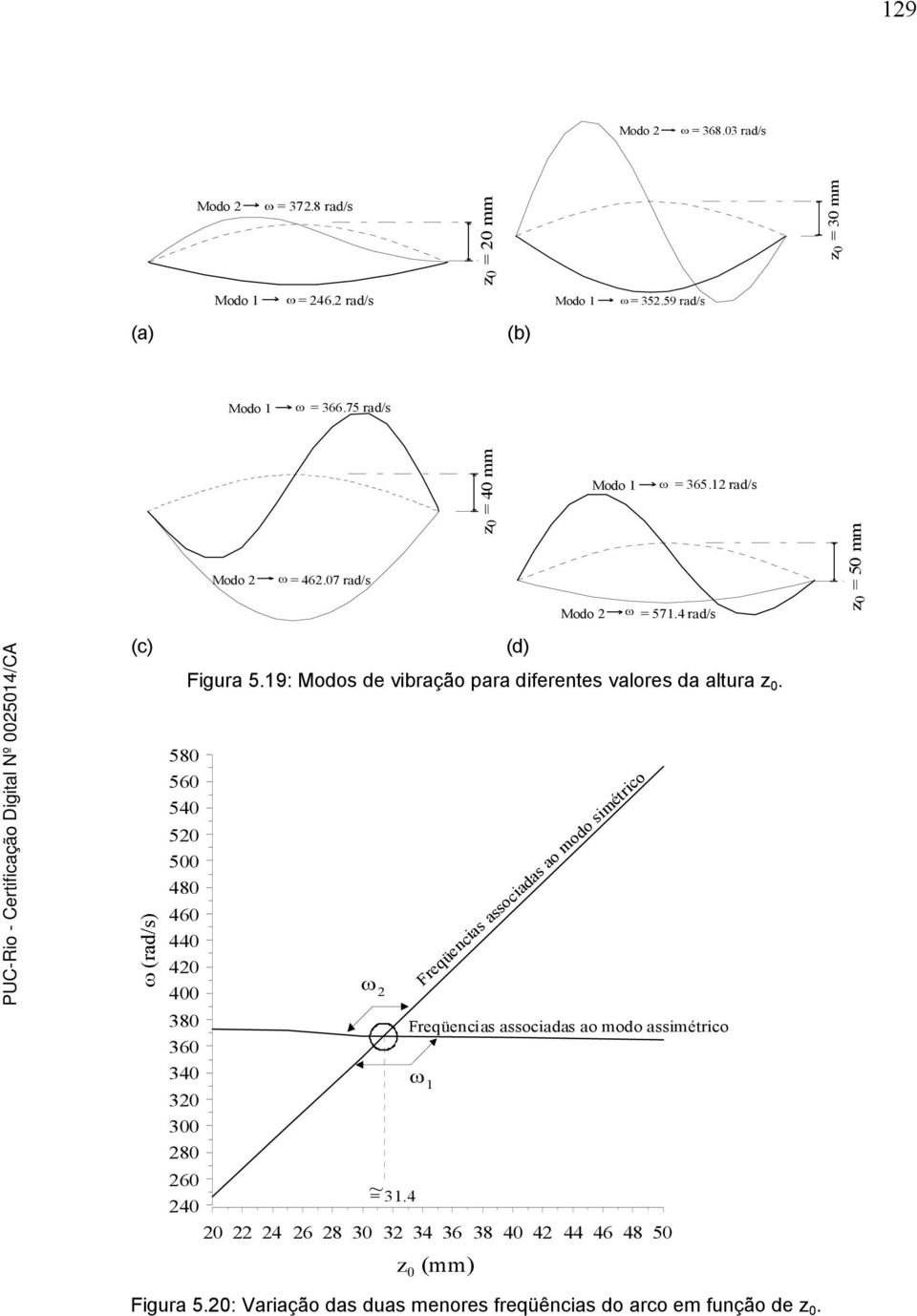 19: Modos de vibração para diferentes valores da altura z. (rad/s) 58 56 54 52 5 48 46 44 42 4 38 36 34 32 3 28 26 24 2 ~ = 31.