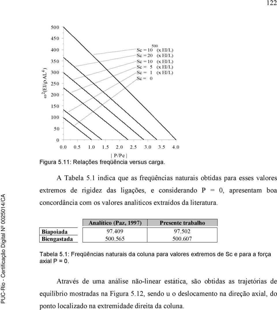 1 indica que as freqüências naturais obtidas para esses valores extremos de rigidez das ligações, e considerando P =, apresentam boa concordância com os valores analíticos extraídos da literatura.