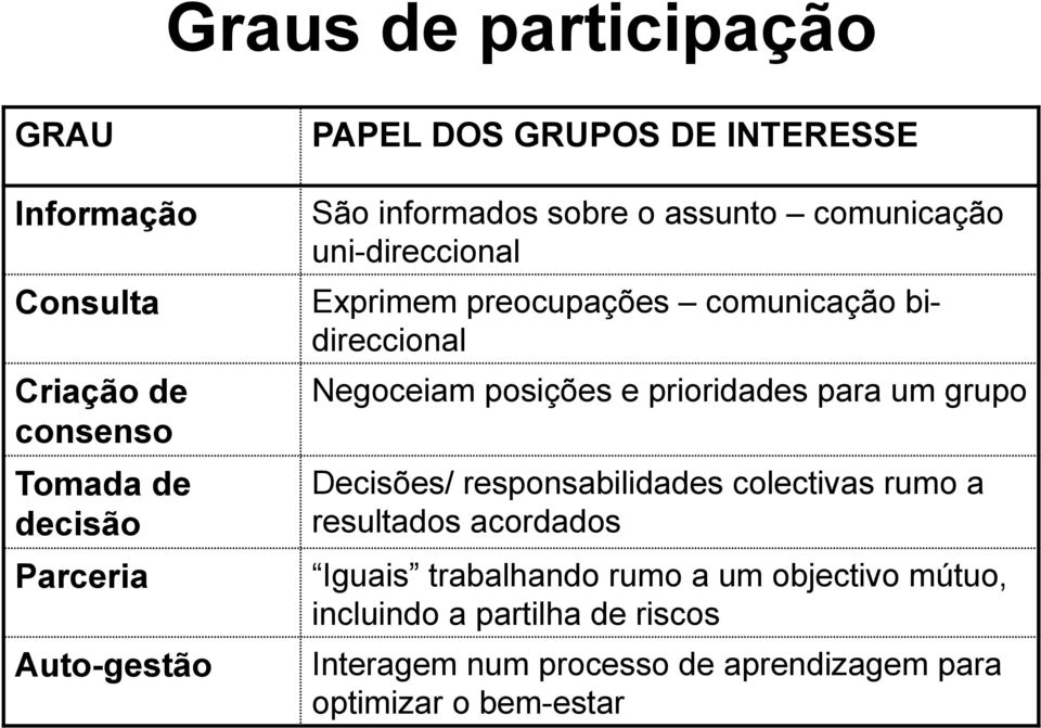 Negoceiam posições e prioridades para um grupo Decisões/ responsabilidades colectivas rumo a resultados acordados Iguais