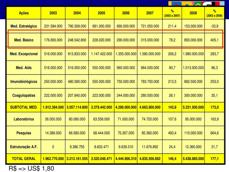 Aids 516.000.000 516.000.000 550.000.000 960.000.000 984.000.000 90,7 1.013.000.000 96,3 Imunobiológicos 250.000.000 480.590.000 550.000.000 750.000.000 783.750.000 213,5 882.500.