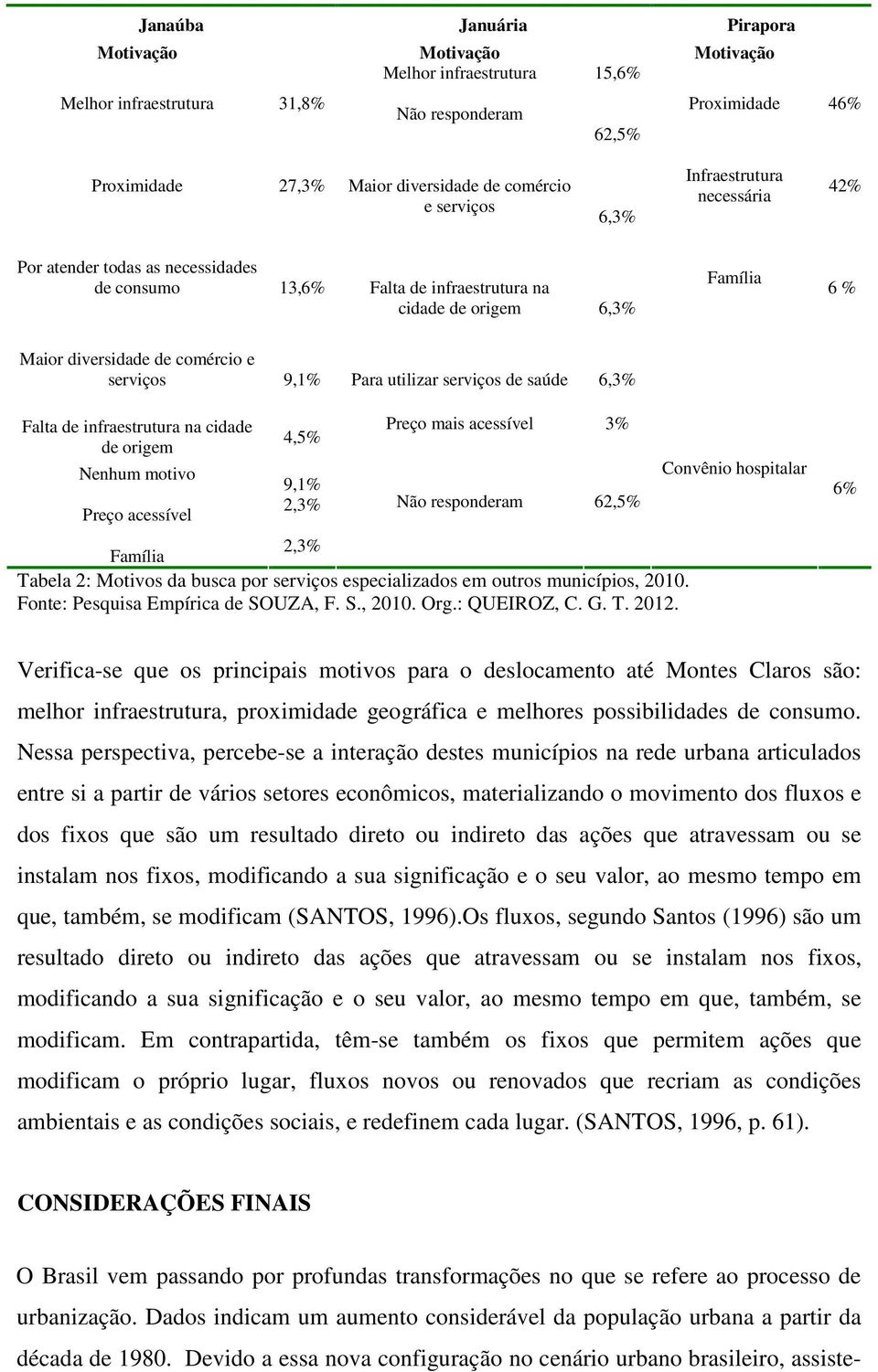 9,1% Para utilizar serviços de saúde 6,3% Falta de infraestrutura na cidade de origem Nenhum motivo Preço acessível 4,5% 9,1% 2,3% Preço mais acessível 3% Não responderam 62,5% 2,3% Família Tabela 2: