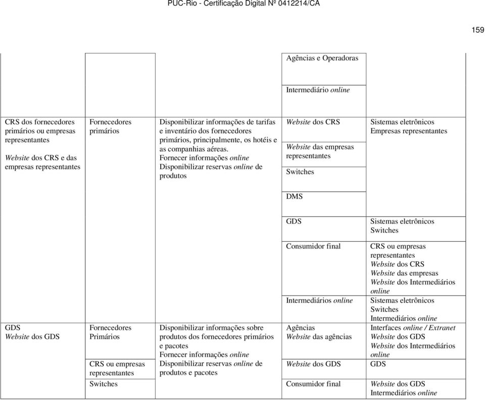 Fornecer informações Disponibilizar reservas de produtos Website dos CRS Website das empresas Empresas Website dos Primários Disponibilizar informações sobre produtos dos