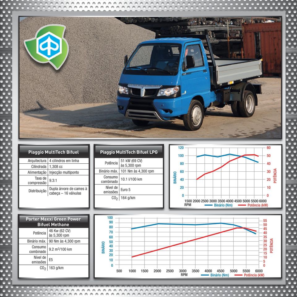 1 l/100 km combinado Nível de emissões Euro 5 CO 2 164 g/km BINÁRIO 120 60 100 50 80 40 60 30 40 20 20 10 0 0 1500 2000 2500 3000 3500 4000 4500 5000 5500 6000 RPM Binário (Nm) Potência (kw) POTÊNCIA