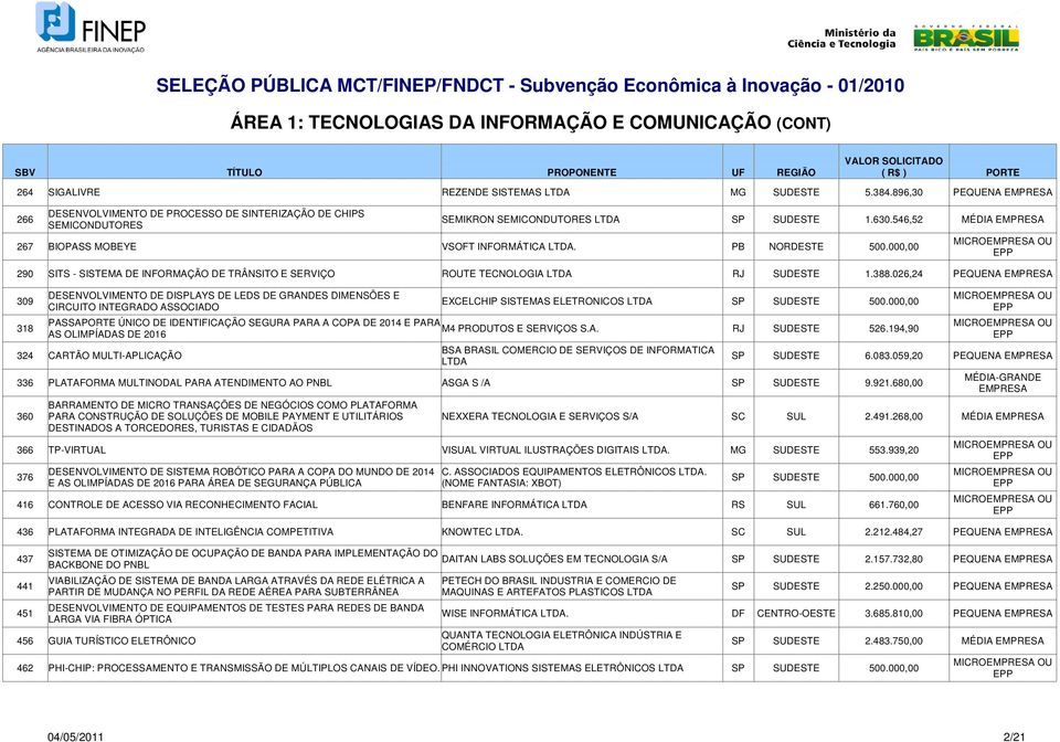 000,00 290 SITS - SISTEMA DE INFORMAÇÃO DE TRÂNSITO E SERVIÇO ROUTE TECNOLOGIA RJ SUDESTE 1.388.