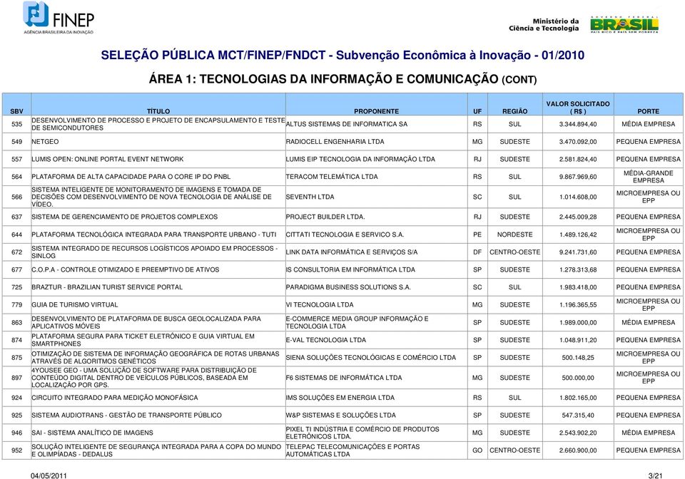 824,40 PEQUENA 564 PLATAFORMA DE ALTA CAPACIDADE PARA O CORE IP DO PNBL TERACOM TELEMÁTICA RS SUL 9.867.