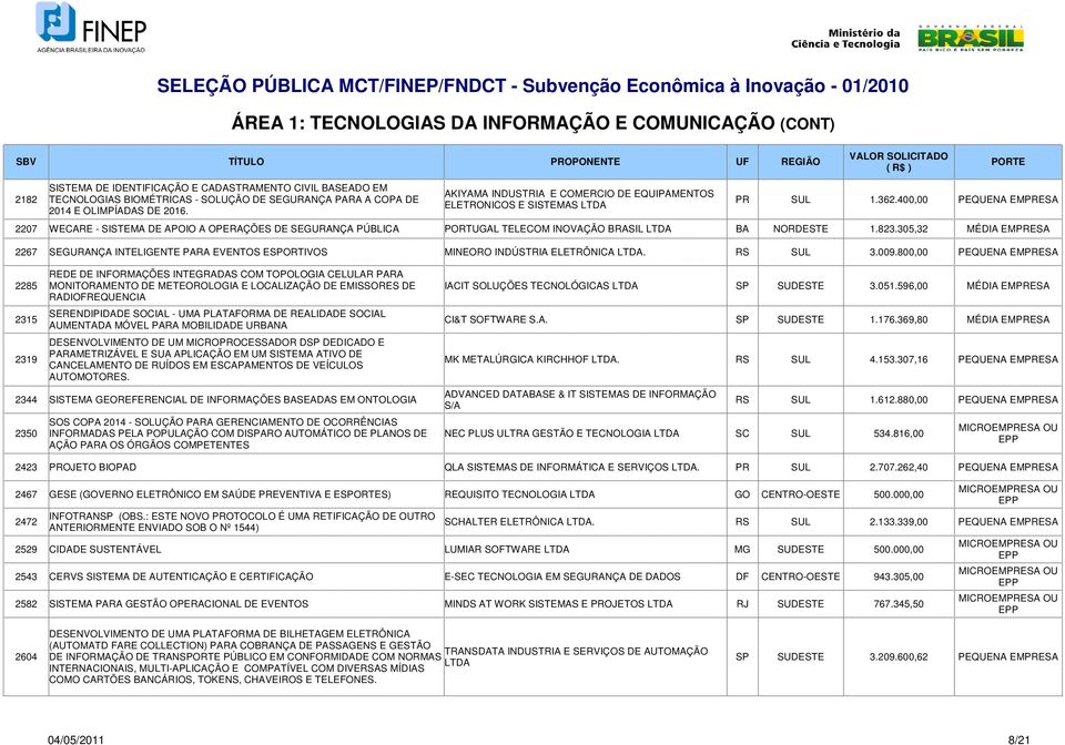 400,00 PEQUENA 2207 WECARE - SISTEMA DE APOIO A OPERAÇÕES DE SEGURANÇA PÚBLICA PORTUGAL TELECOM INOVAÇÃO BRASIL BA NORDESTE 1.823.