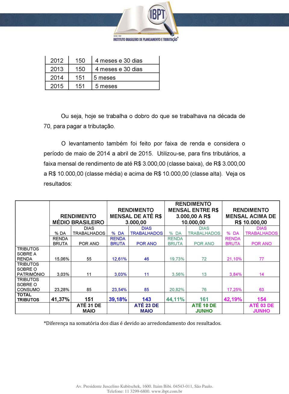 000,00 (classe baixa), de R$ 3.000,00 a R$ 10.000,00 (classe média) e acima de R$ 10.000,00 (classe alta). Veja os resultados: MÉDIO BRASILEIRO MENSAL DE ATÉ R$ 3.000,00 MENSAL ENTRE R$ 3.