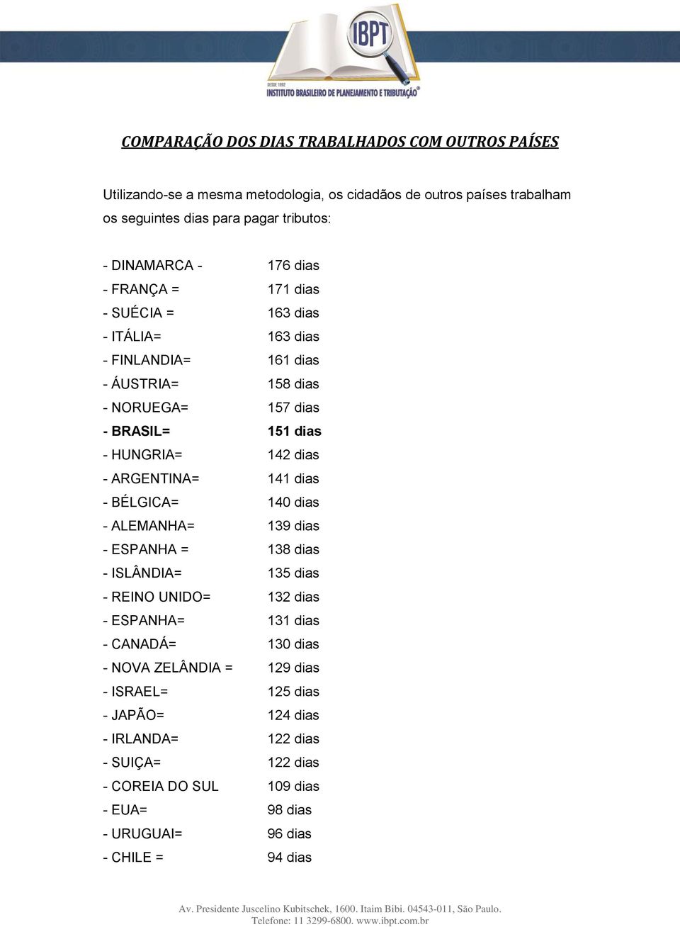 ARGENTINA= 141 dias - BÉLGICA= 140 dias - ALEMANHA= 139 dias - ESPANHA = 138 dias - ISLÂNDIA= 135 dias - REINO UNIDO= 132 dias - ESPANHA= 131 dias - CANADÁ= 130 dias -