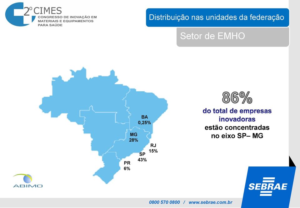 MG 28% BA 0,25% SP 43% RJ 15%