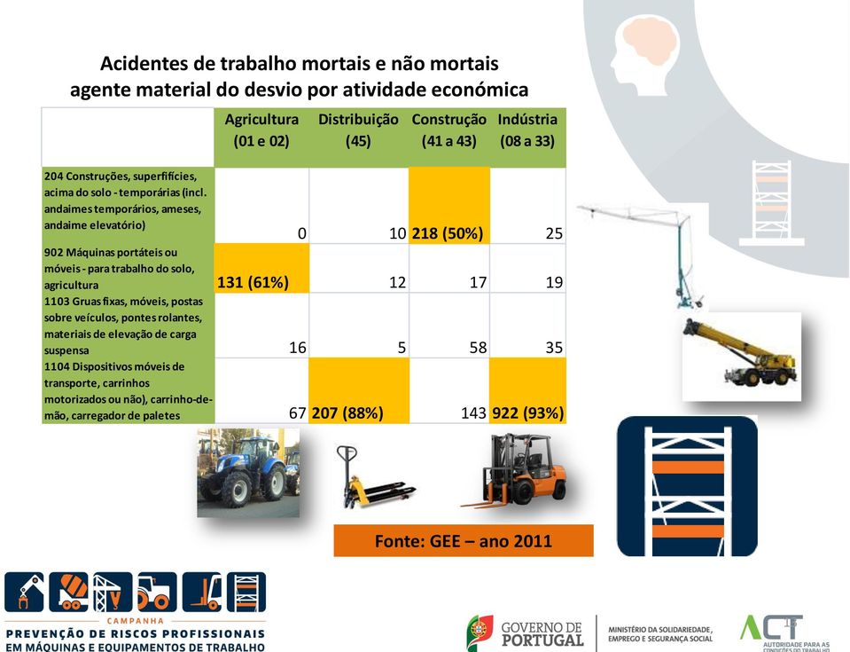 portáteis ou móveis - para trabalho do solo, agricultura 131 (61%) 12 17 19 1103 Gruas fixas, móveis, postas sobre veículos, pontes rolantes, materiais de elevação de