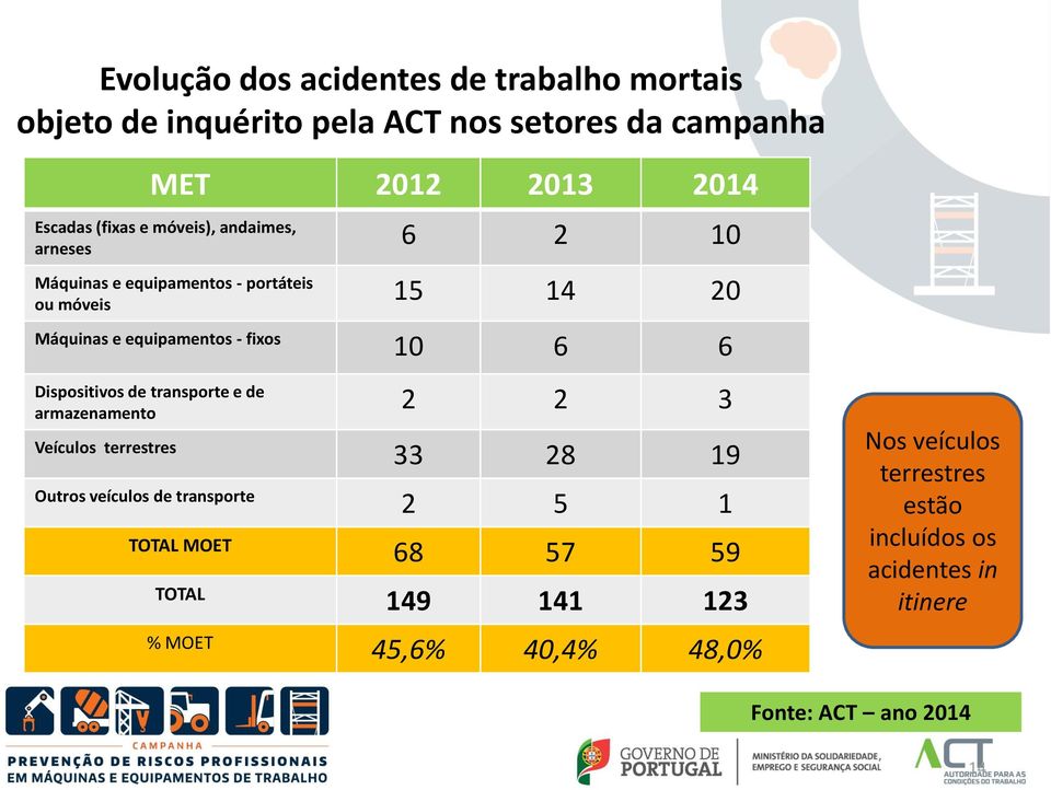 Dispositivos de transporte e de 2 2 3 armazenamento Veículos terrestres 33 28 19 Outros veículos de transporte 2 5 1 TOTAL MOET 68