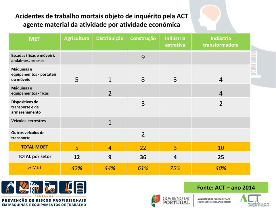 equipamentos - portáteis ou móveis 5 1 8 3 4 Máquinas e equipamentos - fixos 2 4 Dispositivos de transporte e de armazenamento 3 2