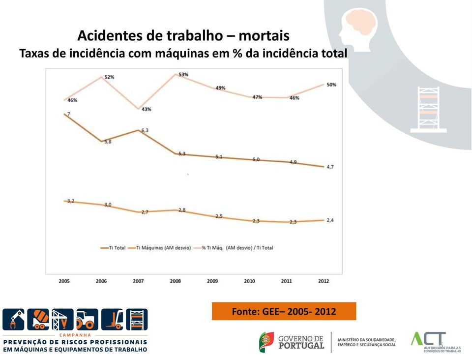 com máquinas em % da