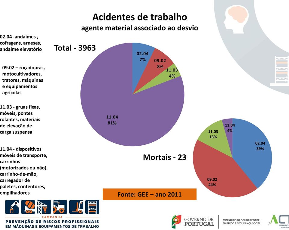 associado ao desvio 02.04 7% 09.02 8% 11.03 4% 11.03 - gruas fixas, móveis, pontes rolantes, materiais de elevação de carga suspensa 11.