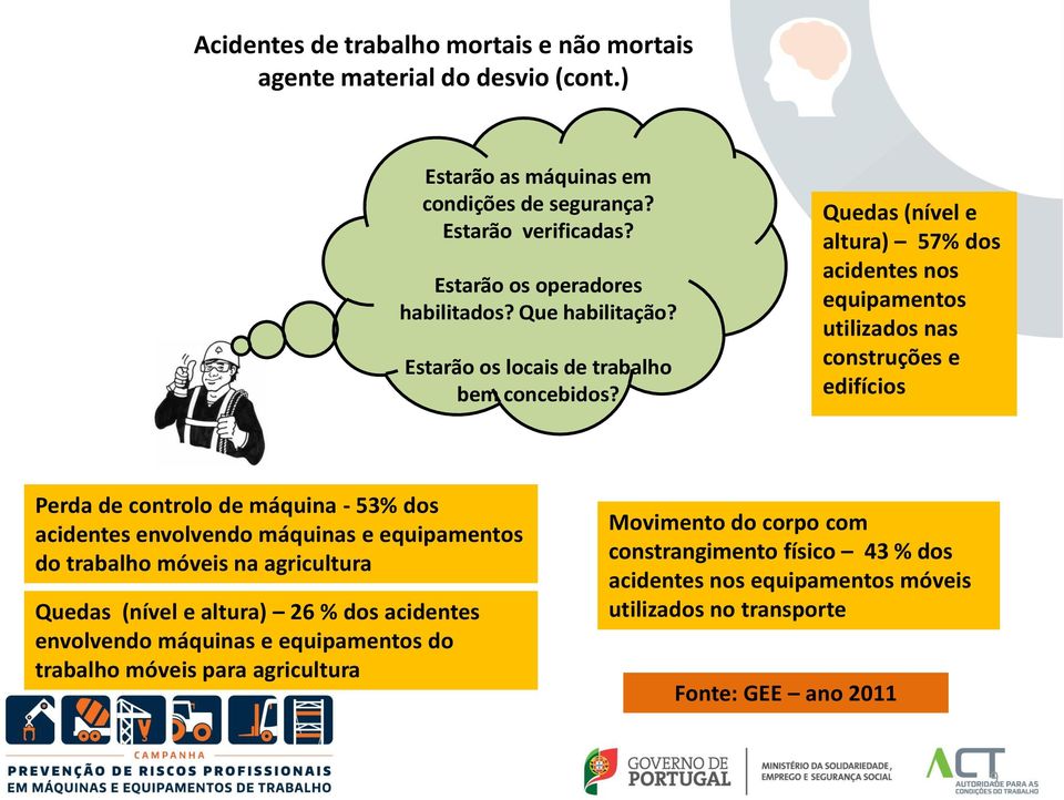 Quedas (nível e altura) 57% dos acidentes nos equipamentos utilizados nas construções e edifícios Perda de controlo de máquina - 53% dos acidentes envolvendo máquinas e