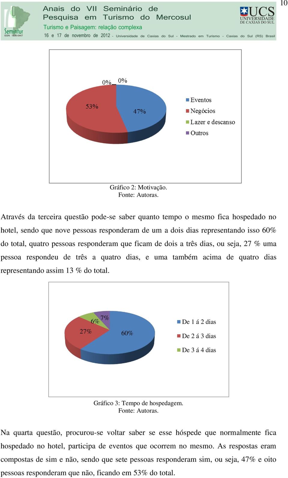 responderam que ficam de dois a três dias, ou seja, 27 % uma pessoa respondeu de três a quatro dias, e uma também acima de quatro dias representando assim 13 % do total.