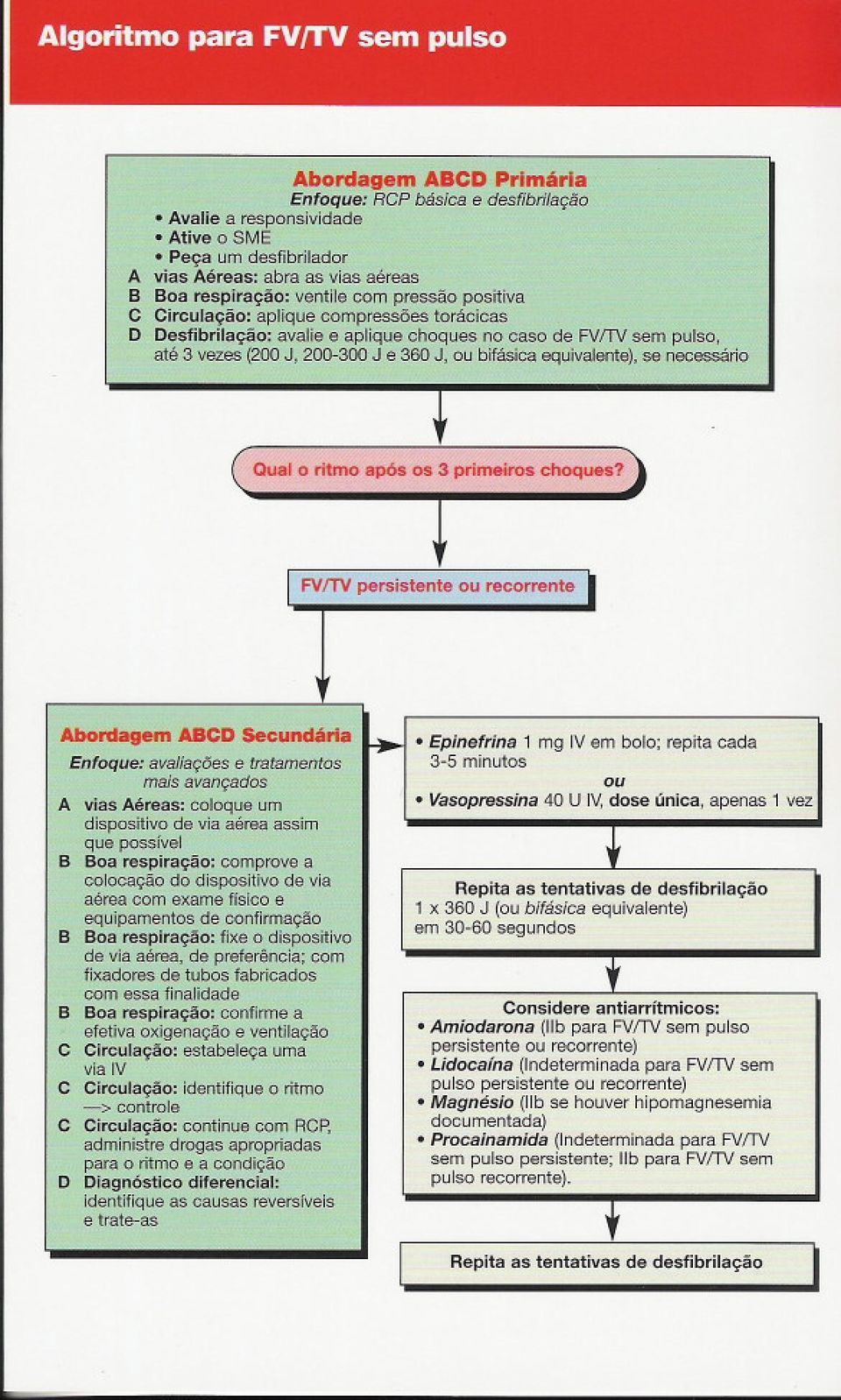 de FVffV sem pulso, até 3 vezes (200J, 200-300 J e 360 J, ou bifásicaequivalente),senecessário Abordagem ABCD Secundária Enfoque: avaíiaçõese tratamentos mais avançados A vias Aéreas: coloque um