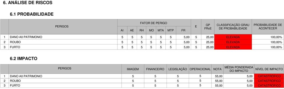 DANO A0 PATRIMONIO 5 5 5 5 5 5 5,00 5 25,00 ELEVADA 100,00% 2 ROUBO 5 5 5 5 5 5 5,00 5 25,00 ELEVADA 100,00% 3 FURTO 5 5 5 5 5 5 5,00 5