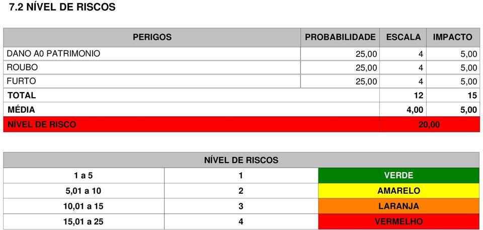 TOTAL 12 15 MÉDIA 4,00 5,00 NÍVEL DE RISCO 20,00 1 a 5 5,01 a 10