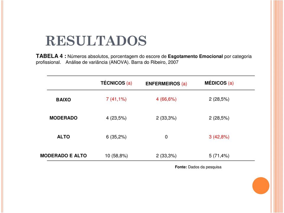 Barra do Ribeiro, 2007 TÉCNICOS (a) ENFERMEIROS (a) MÉDICOS (a) BAIXO 7 (41,1%) 4 (66,6%) 2