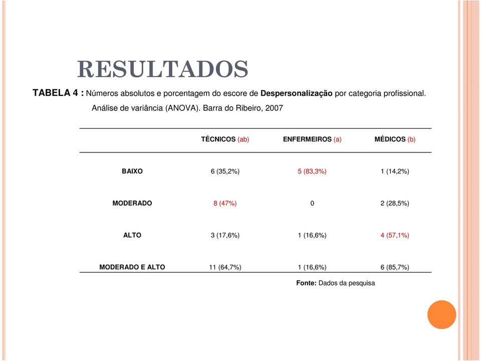 Barra do Ribeiro, 2007 TÉCNICOS (ab) ENFERMEIROS (a) MÉDICOS (b) BAIXO 6 (35,2%) 5 (83,3%) 1